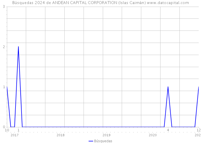 Búsquedas 2024 de ANDEAN CAPITAL CORPORATION (Islas Caimán) 