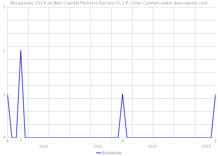 Búsquedas 2024 de Bain Capital Partners Europe IV, L.P. (Islas Caimán) 