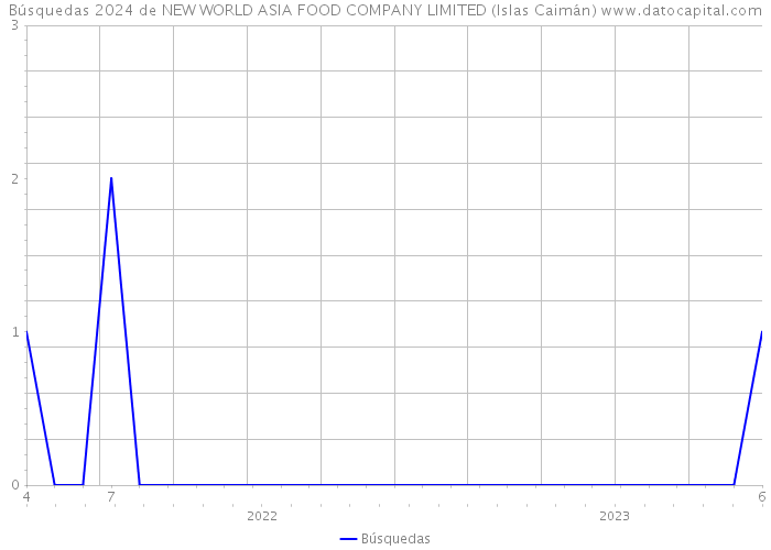Búsquedas 2024 de NEW WORLD ASIA FOOD COMPANY LIMITED (Islas Caimán) 