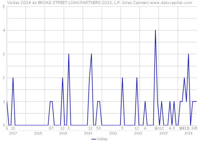 Visitas 2024 de BROAD STREET LOAN PARTNERS 2013, L.P. (Islas Caimán) 