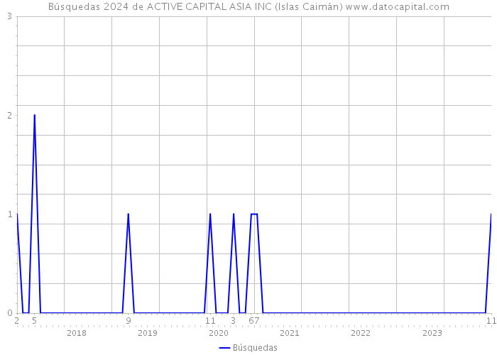 Búsquedas 2024 de ACTIVE CAPITAL ASIA INC (Islas Caimán) 