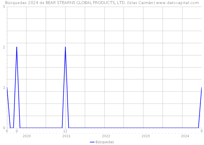 Búsquedas 2024 de BEAR STEARNS GLOBAL PRODUCTS, LTD. (Islas Caimán) 