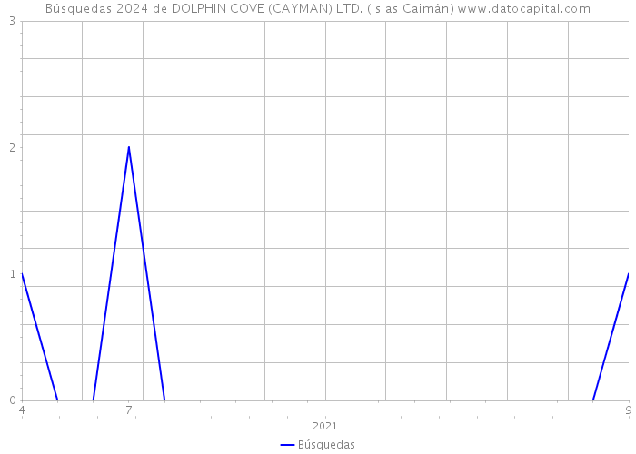 Búsquedas 2024 de DOLPHIN COVE (CAYMAN) LTD. (Islas Caimán) 