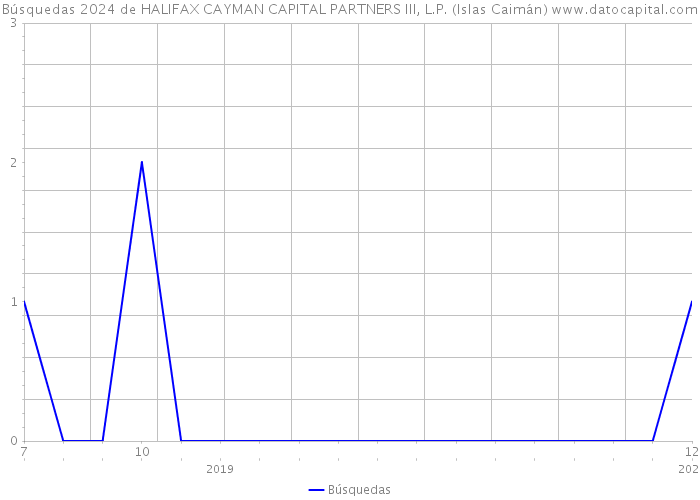 Búsquedas 2024 de HALIFAX CAYMAN CAPITAL PARTNERS III, L.P. (Islas Caimán) 