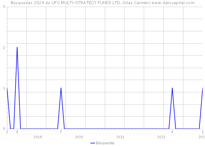 Búsquedas 2024 de UFG MULTI-STRATEGY FUNDS LTD. (Islas Caimán) 