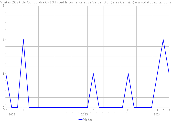 Visitas 2024 de Concordia G-10 Fixed Income Relative Value, Ltd. (Islas Caimán) 