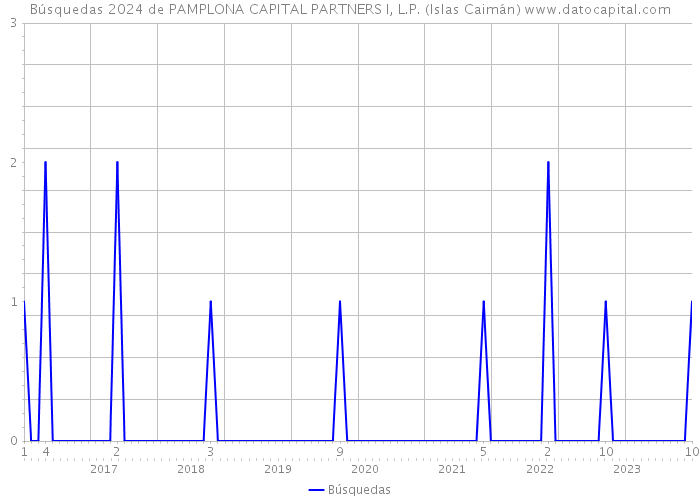 Búsquedas 2024 de PAMPLONA CAPITAL PARTNERS I, L.P. (Islas Caimán) 