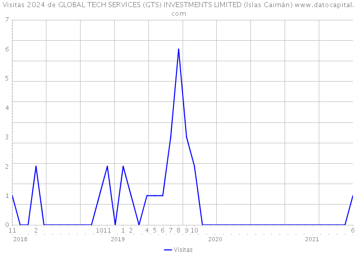 Visitas 2024 de GLOBAL TECH SERVICES (GTS) INVESTMENTS LIMITED (Islas Caimán) 