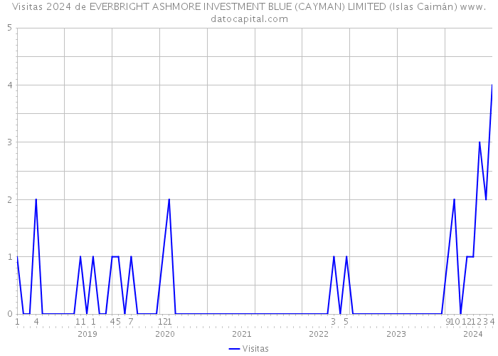 Visitas 2024 de EVERBRIGHT ASHMORE INVESTMENT BLUE (CAYMAN) LIMITED (Islas Caimán) 