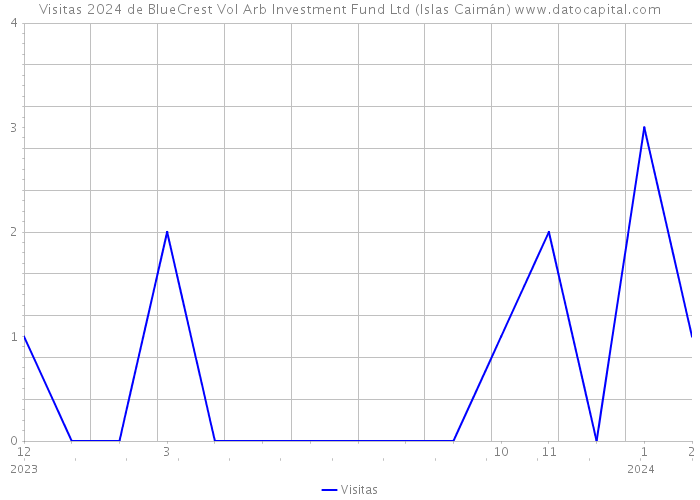 Visitas 2024 de BlueCrest Vol Arb Investment Fund Ltd (Islas Caimán) 
