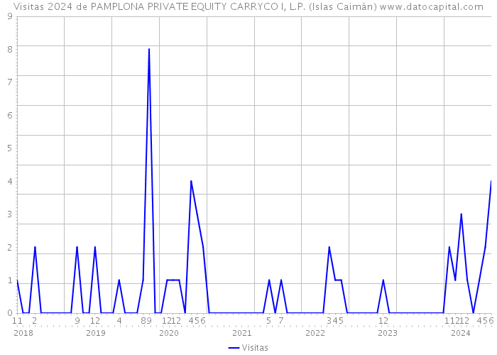 Visitas 2024 de PAMPLONA PRIVATE EQUITY CARRYCO I, L.P. (Islas Caimán) 