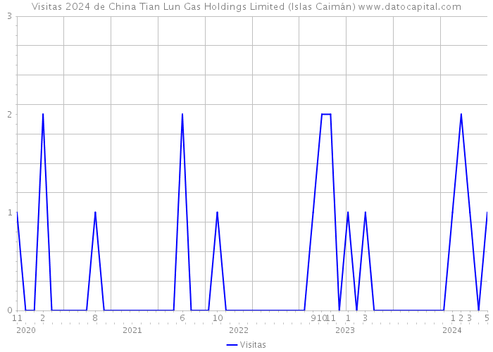 Visitas 2024 de China Tian Lun Gas Holdings Limited (Islas Caimán) 