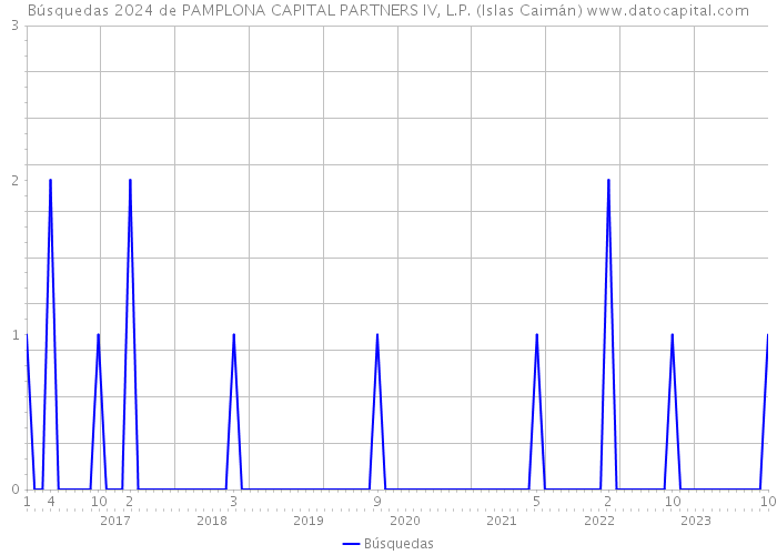 Búsquedas 2024 de PAMPLONA CAPITAL PARTNERS IV, L.P. (Islas Caimán) 