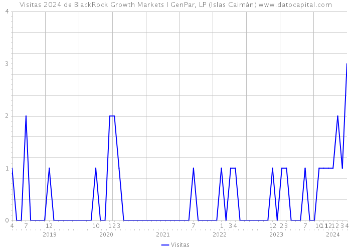 Visitas 2024 de BlackRock Growth Markets I GenPar, LP (Islas Caimán) 