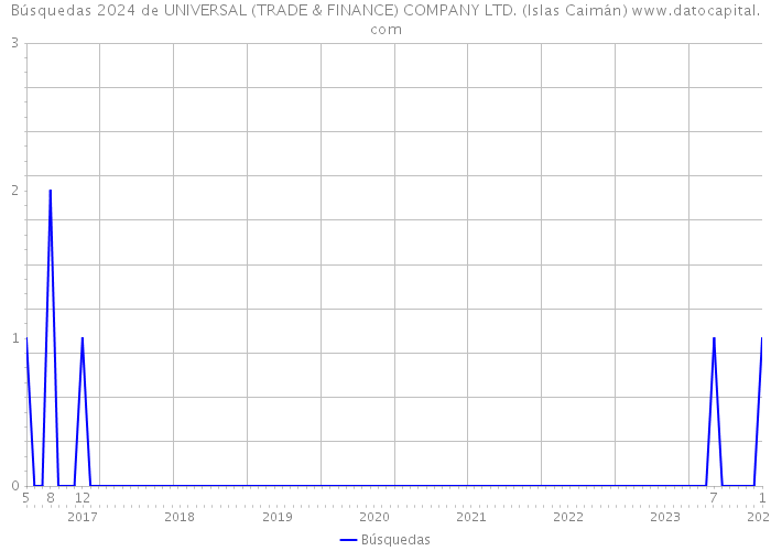 Búsquedas 2024 de UNIVERSAL (TRADE & FINANCE) COMPANY LTD. (Islas Caimán) 