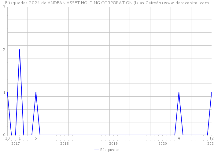 Búsquedas 2024 de ANDEAN ASSET HOLDING CORPORATION (Islas Caimán) 