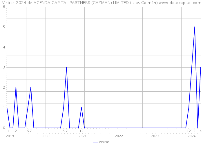 Visitas 2024 de AGENDA CAPITAL PARTNERS (CAYMAN) LIMITED (Islas Caimán) 