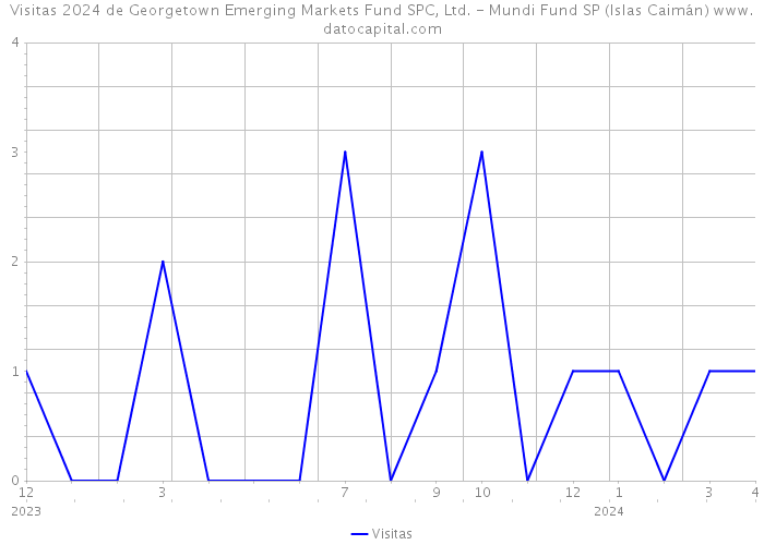 Visitas 2024 de Georgetown Emerging Markets Fund SPC, Ltd. - Mundi Fund SP (Islas Caimán) 