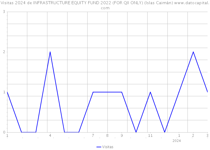 Visitas 2024 de INFRASTRUCTURE EQUITY FUND 2022 (FOR QII ONLY) (Islas Caimán) 