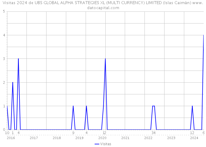 Visitas 2024 de UBS GLOBAL ALPHA STRATEGIES XL (MULTI CURRENCY) LIMITED (Islas Caimán) 