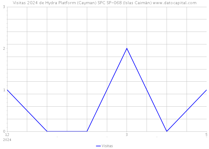 Visitas 2024 de Hydra Platform (Cayman) SPC SP-068 (Islas Caimán) 