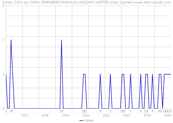 Visitas 2024 de CHINA ORIENWISE FINANCIAL HOLDING LIMITED (Islas Caimán) 
