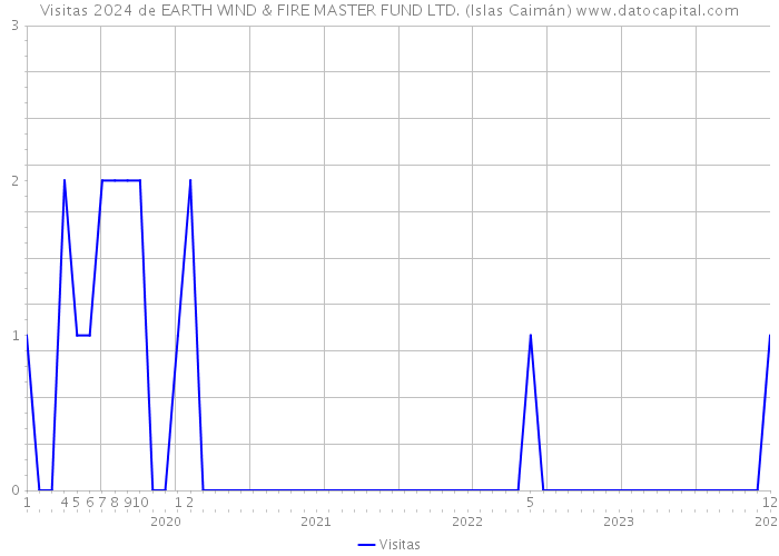 Visitas 2024 de EARTH WIND & FIRE MASTER FUND LTD. (Islas Caimán) 