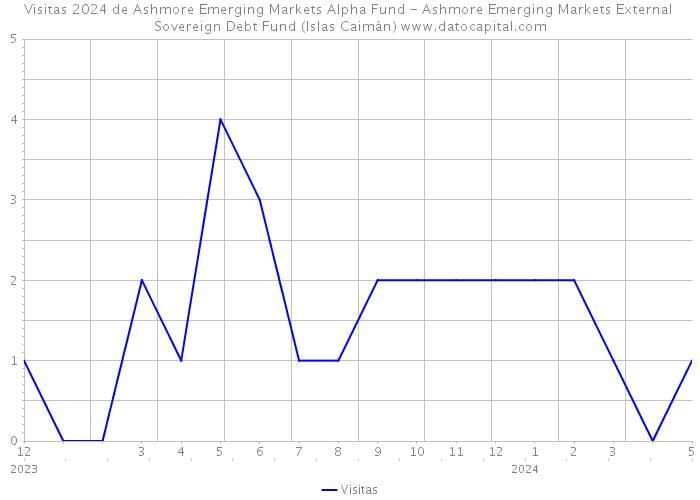 Visitas 2024 de Ashmore Emerging Markets Alpha Fund - Ashmore Emerging Markets External Sovereign Debt Fund (Islas Caimán) 