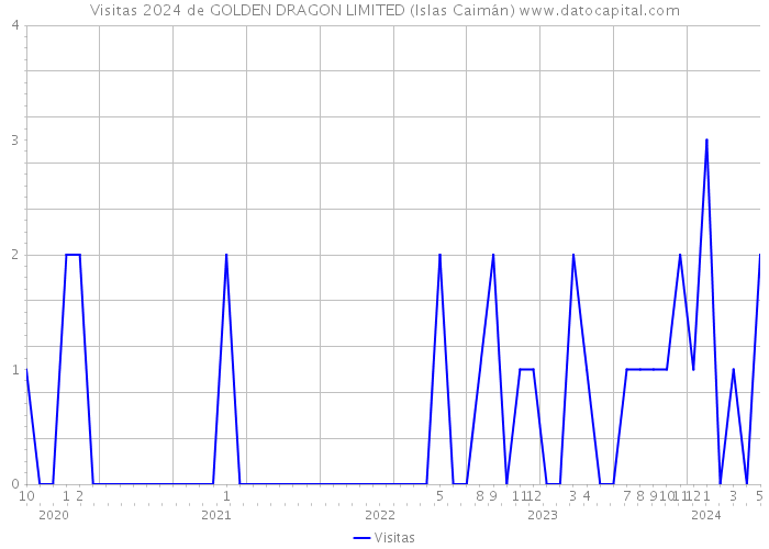 Visitas 2024 de GOLDEN DRAGON LIMITED (Islas Caimán) 