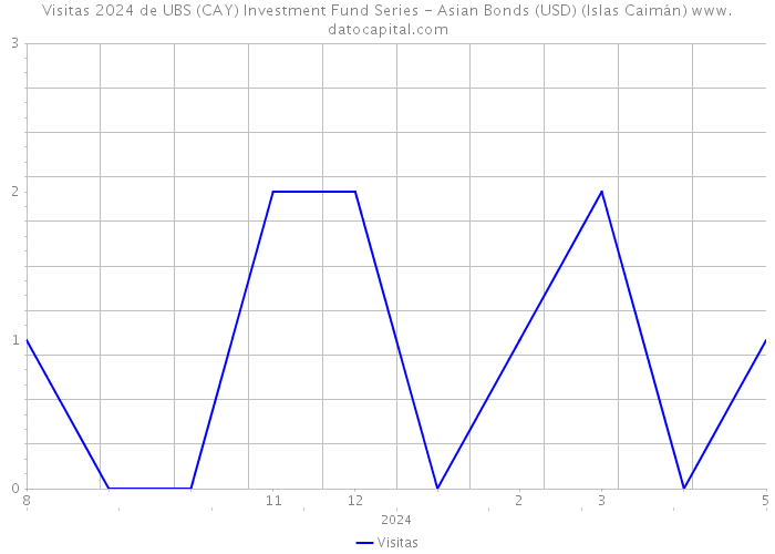 Visitas 2024 de UBS (CAY) Investment Fund Series - Asian Bonds (USD) (Islas Caimán) 