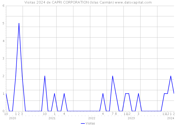 Visitas 2024 de CAPRI CORPORATION (Islas Caimán) 
