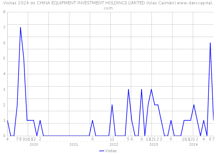 Visitas 2024 de CHINA EQUIPMENT INVESTMENT HOLDINGS LIMITED (Islas Caimán) 