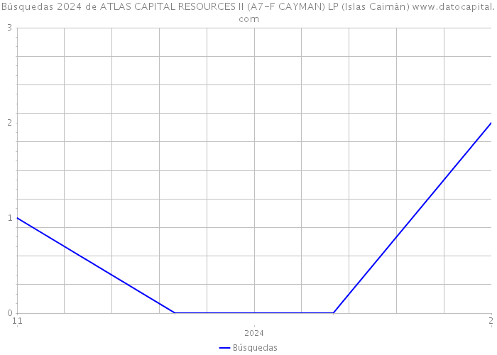 Búsquedas 2024 de ATLAS CAPITAL RESOURCES II (A7-F CAYMAN) LP (Islas Caimán) 