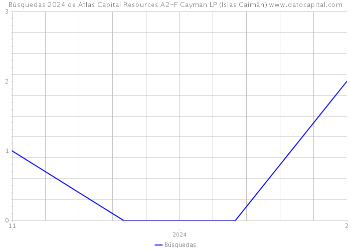 Búsquedas 2024 de Atlas Capital Resources A2-F Cayman LP (Islas Caimán) 