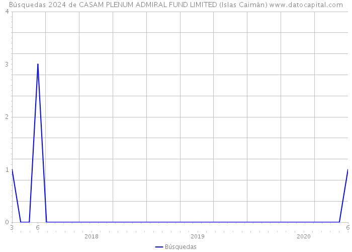 Búsquedas 2024 de CASAM PLENUM ADMIRAL FUND LIMITED (Islas Caimán) 