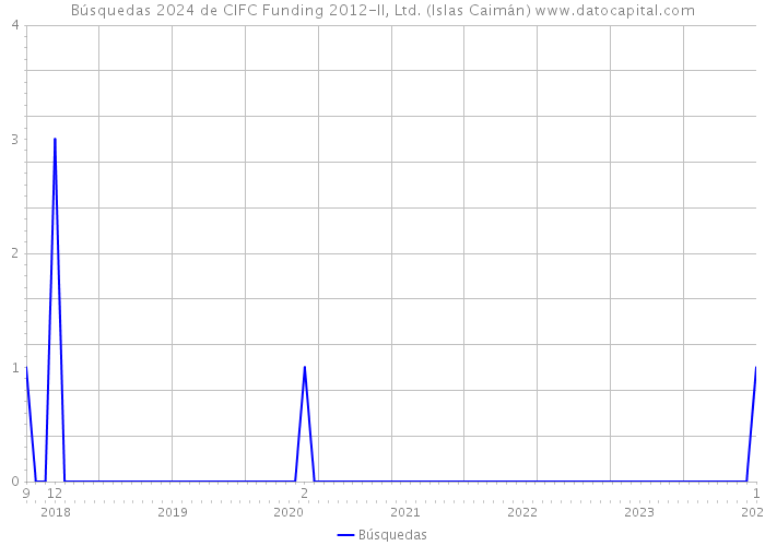 Búsquedas 2024 de CIFC Funding 2012-II, Ltd. (Islas Caimán) 