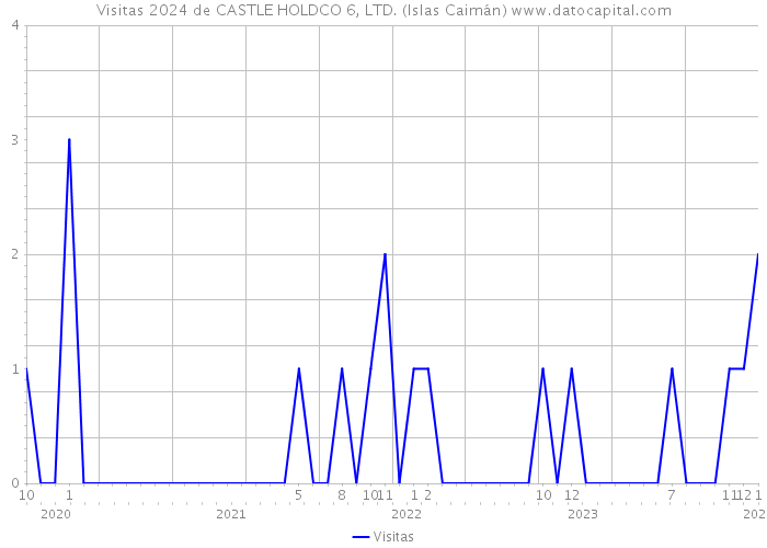 Visitas 2024 de CASTLE HOLDCO 6, LTD. (Islas Caimán) 