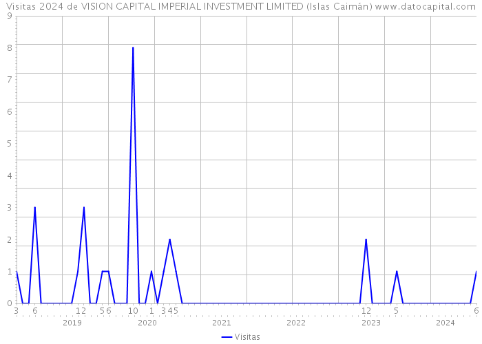 Visitas 2024 de VISION CAPITAL IMPERIAL INVESTMENT LIMITED (Islas Caimán) 