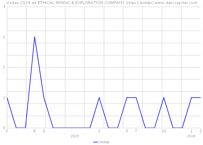 Visitas 2024 de ETHICAL MINING & EXPLORATION COMPANY (Islas Caimán) 
