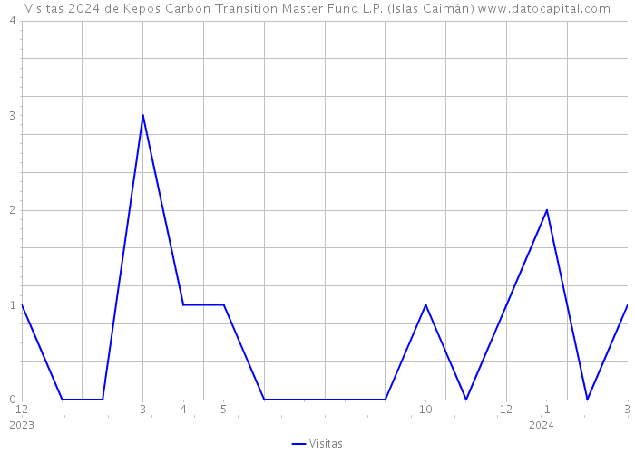 Visitas 2024 de Kepos Carbon Transition Master Fund L.P. (Islas Caimán) 