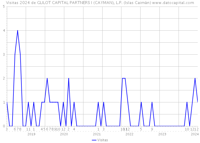Visitas 2024 de GLILOT CAPITAL PARTNERS I (CAYMAN), L.P. (Islas Caimán) 