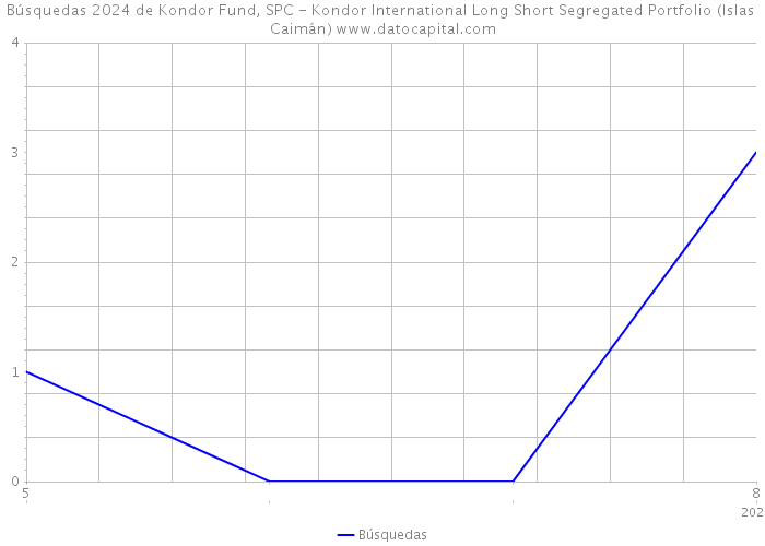 Búsquedas 2024 de Kondor Fund, SPC - Kondor International Long Short Segregated Portfolio (Islas Caimán) 