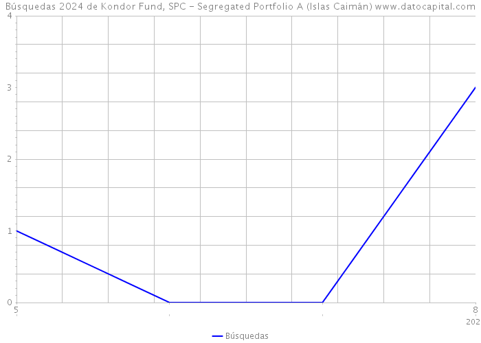 Búsquedas 2024 de Kondor Fund, SPC - Segregated Portfolio A (Islas Caimán) 