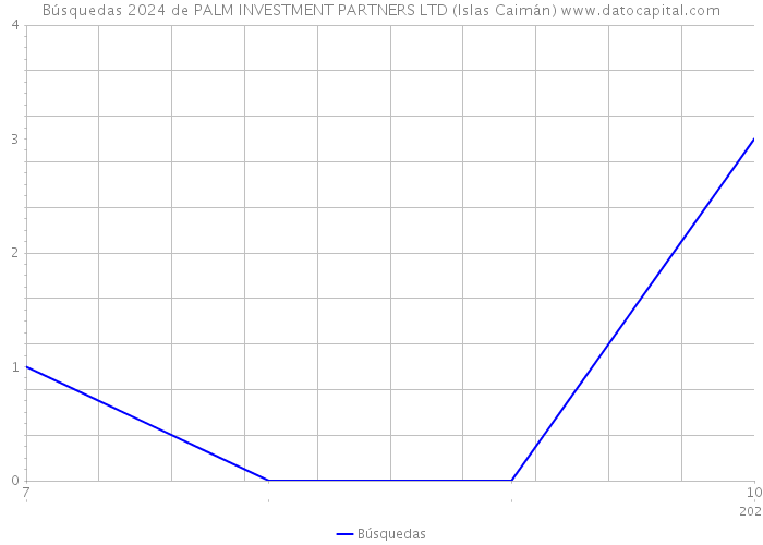 Búsquedas 2024 de PALM INVESTMENT PARTNERS LTD (Islas Caimán) 