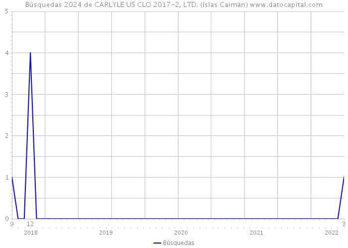 Búsquedas 2024 de CARLYLE US CLO 2017-2, LTD. (Islas Caimán) 