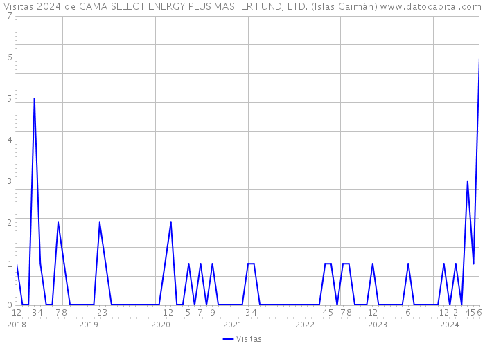 Visitas 2024 de GAMA SELECT ENERGY PLUS MASTER FUND, LTD. (Islas Caimán) 