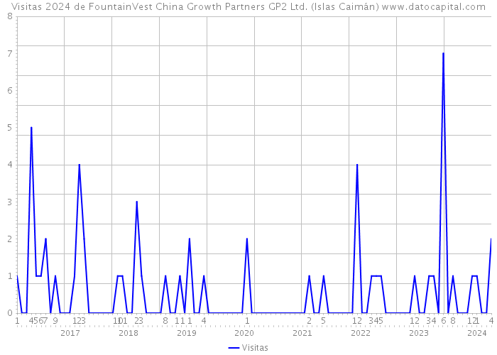 Visitas 2024 de FountainVest China Growth Partners GP2 Ltd. (Islas Caimán) 