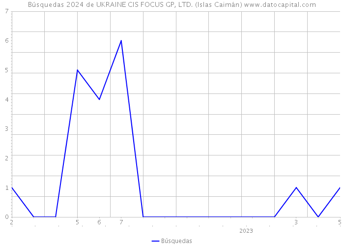 Búsquedas 2024 de UKRAINE CIS FOCUS GP, LTD. (Islas Caimán) 