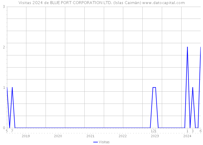 Visitas 2024 de BLUE PORT CORPORATION LTD. (Islas Caimán) 