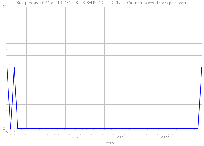 Búsquedas 2024 de TRIDENT BULK SHIPPING LTD. (Islas Caimán) 